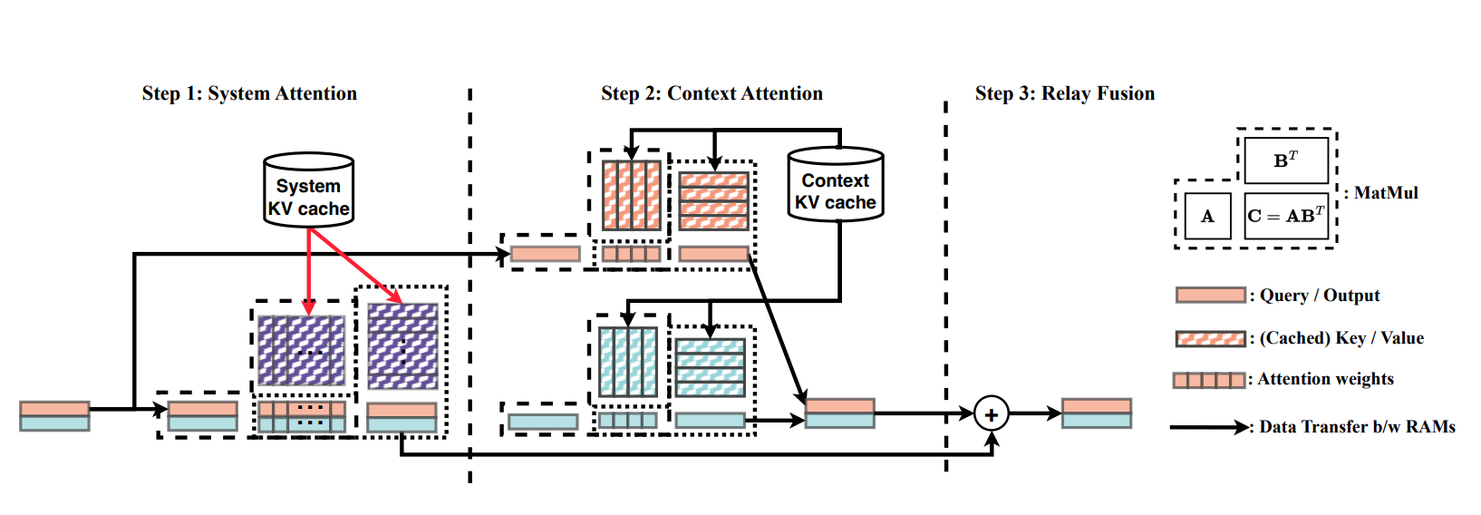 RelayAttention for Efficient Large Language Model Serving with Long System Prompts